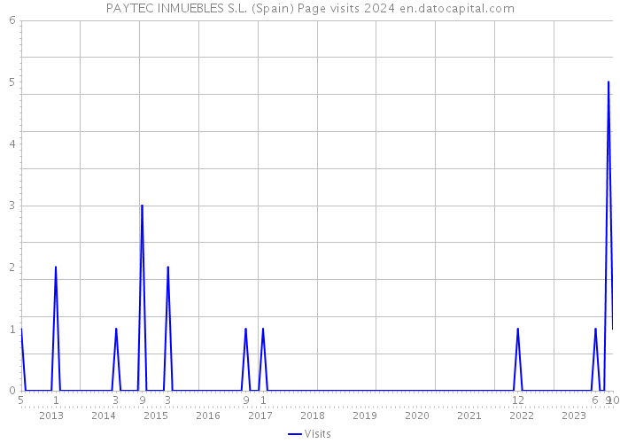 PAYTEC INMUEBLES S.L. (Spain) Page visits 2024 