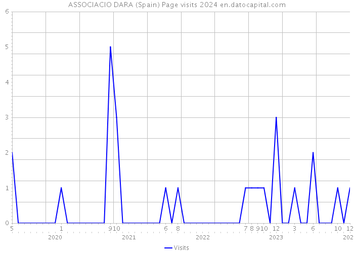 ASSOCIACIO DARA (Spain) Page visits 2024 
