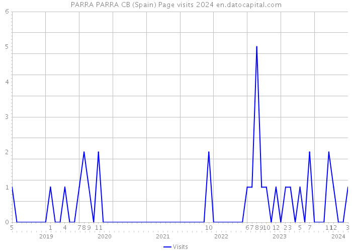 PARRA PARRA CB (Spain) Page visits 2024 