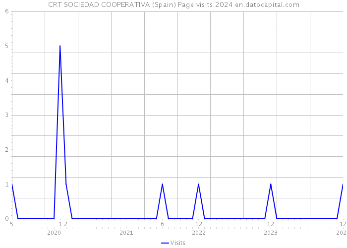 CRT SOCIEDAD COOPERATIVA (Spain) Page visits 2024 
