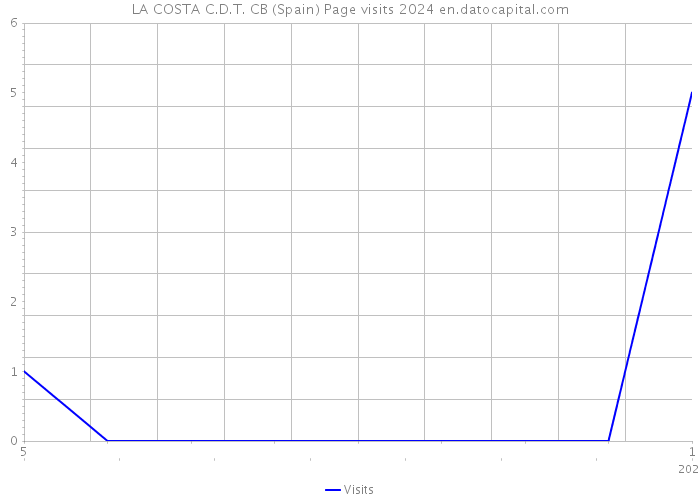 LA COSTA C.D.T. CB (Spain) Page visits 2024 