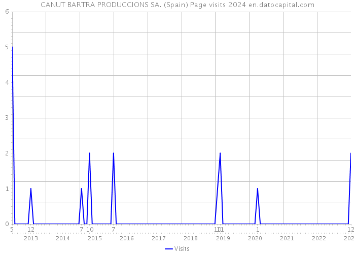 CANUT BARTRA PRODUCCIONS SA. (Spain) Page visits 2024 
