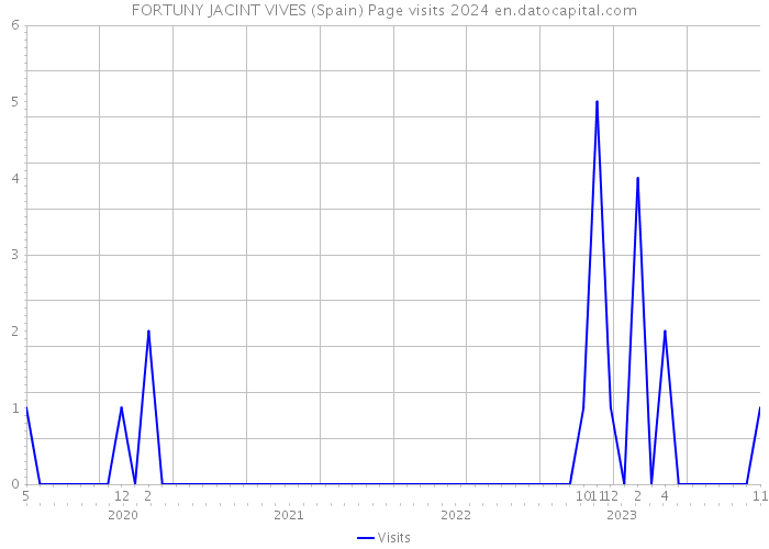 FORTUNY JACINT VIVES (Spain) Page visits 2024 