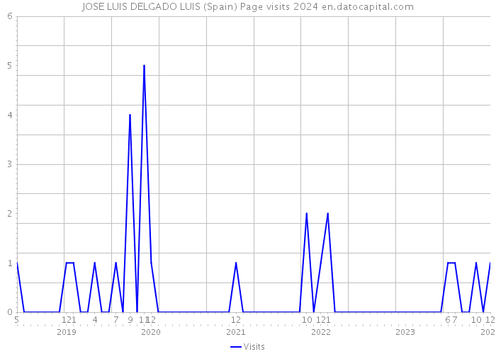 JOSE LUIS DELGADO LUIS (Spain) Page visits 2024 