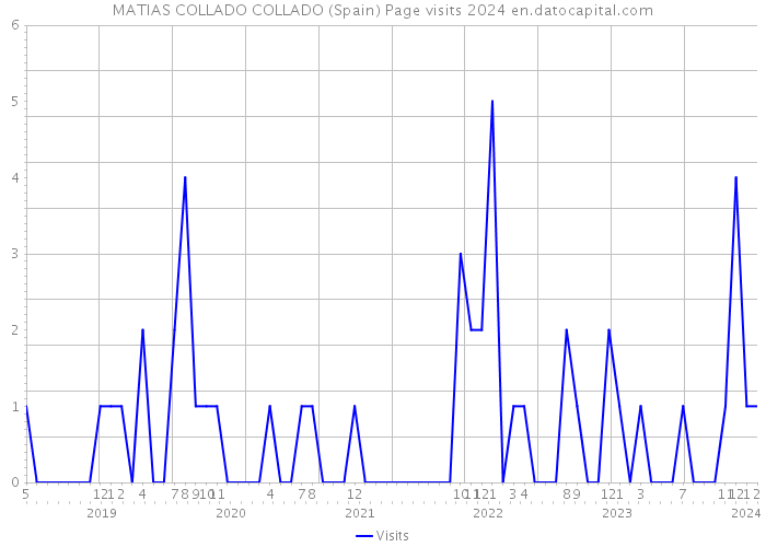 MATIAS COLLADO COLLADO (Spain) Page visits 2024 