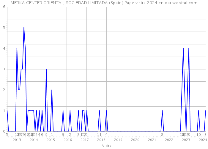 MERKA CENTER ORIENTAL, SOCIEDAD LIMITADA (Spain) Page visits 2024 