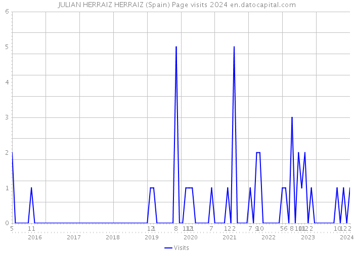 JULIAN HERRAIZ HERRAIZ (Spain) Page visits 2024 