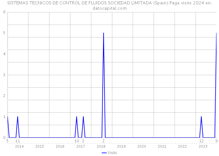 SISTEMAS TECNICOS DE CONTROL DE FLUIDOS SOCIEDAD LIMITADA (Spain) Page visits 2024 