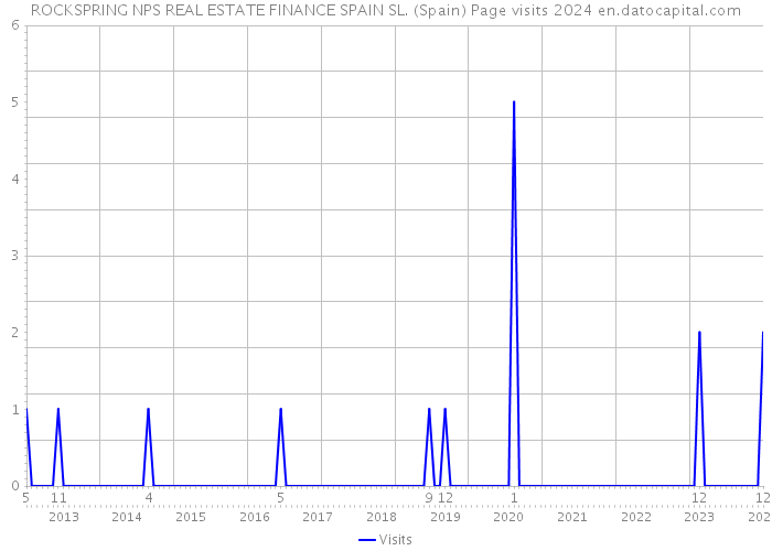 ROCKSPRING NPS REAL ESTATE FINANCE SPAIN SL. (Spain) Page visits 2024 