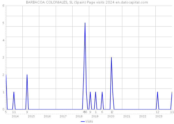 BARBACOA COLONIALES, SL (Spain) Page visits 2024 
