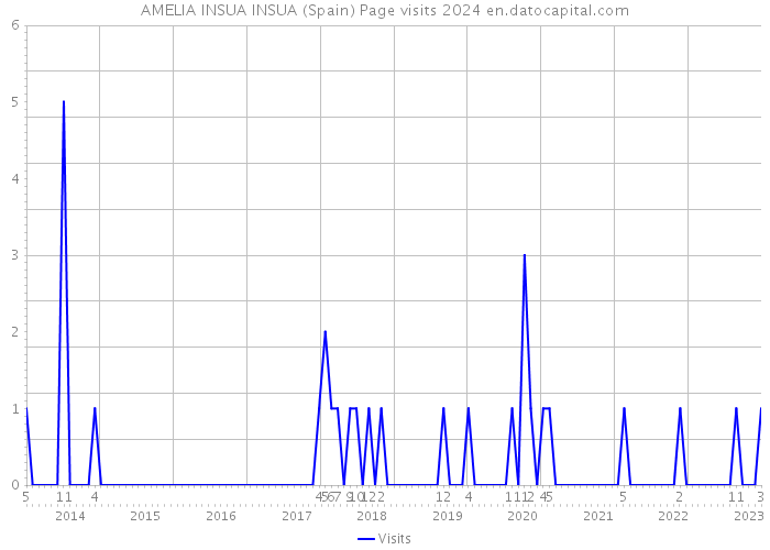 AMELIA INSUA INSUA (Spain) Page visits 2024 