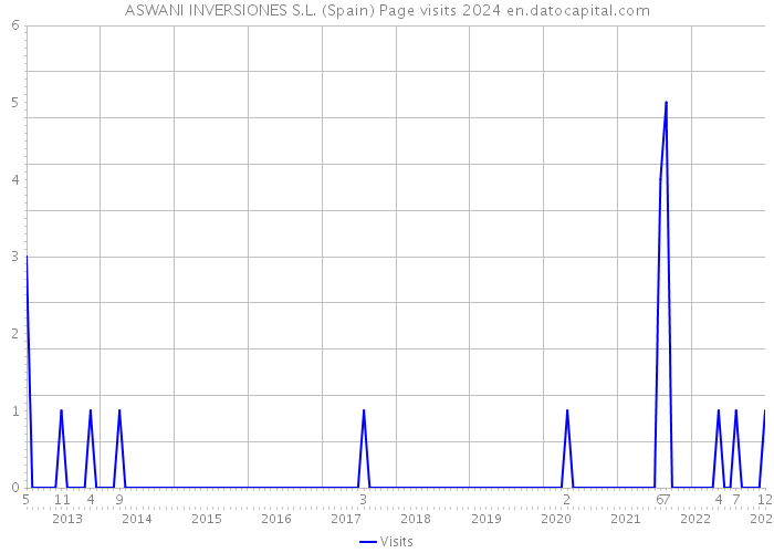 ASWANI INVERSIONES S.L. (Spain) Page visits 2024 