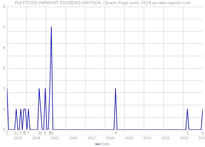 PLASTICOS VARMONT SOCIEDAD LIMITADA. (Spain) Page visits 2024 