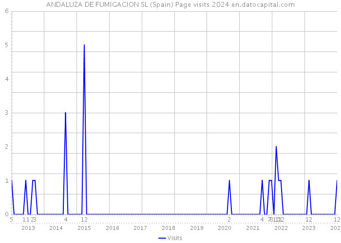 ANDALUZA DE FUMIGACION SL (Spain) Page visits 2024 