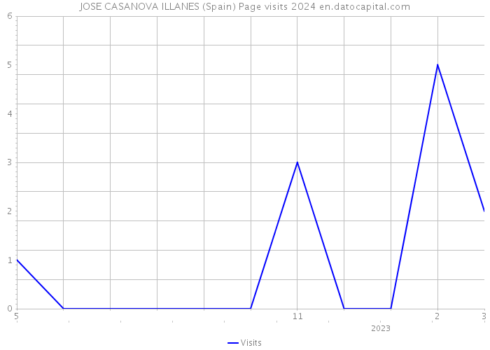 JOSE CASANOVA ILLANES (Spain) Page visits 2024 