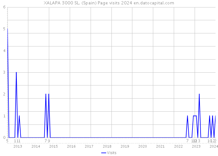 XALAPA 3000 SL. (Spain) Page visits 2024 