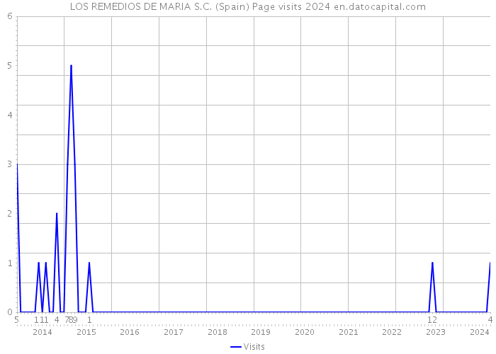 LOS REMEDIOS DE MARIA S.C. (Spain) Page visits 2024 
