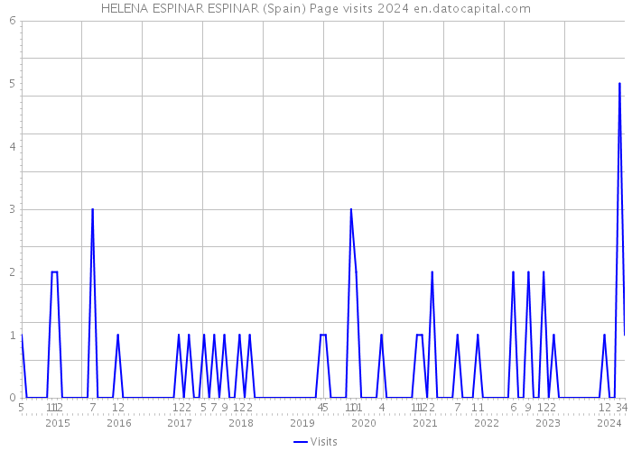 HELENA ESPINAR ESPINAR (Spain) Page visits 2024 