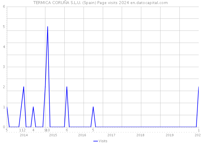 TERMICA CORUÑA S.L.U. (Spain) Page visits 2024 