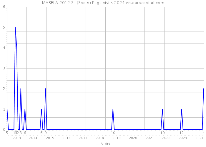 MABELA 2012 SL (Spain) Page visits 2024 