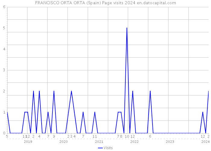 FRANCISCO ORTA ORTA (Spain) Page visits 2024 