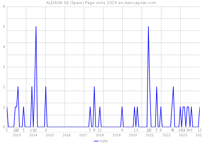 ALDANA SA (Spain) Page visits 2024 