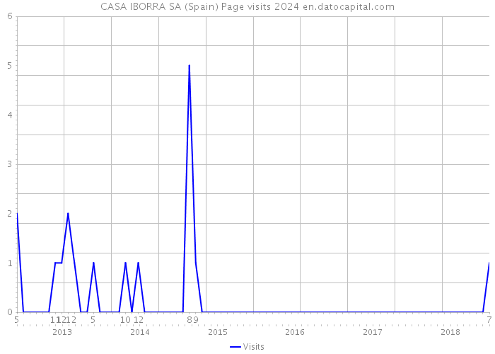 CASA IBORRA SA (Spain) Page visits 2024 