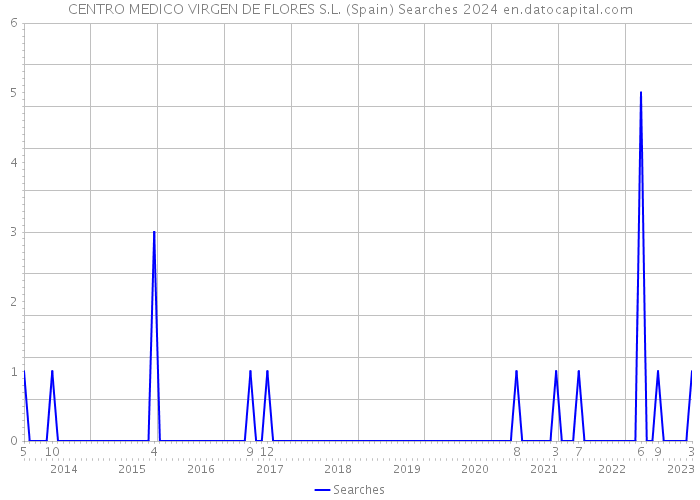 CENTRO MEDICO VIRGEN DE FLORES S.L. (Spain) Searches 2024 