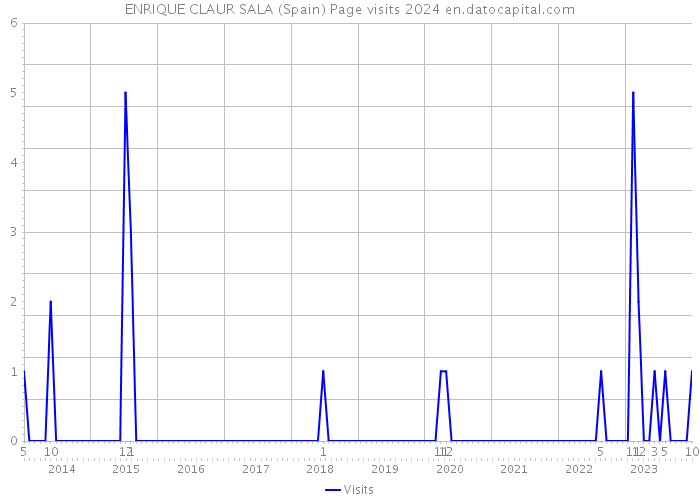 ENRIQUE CLAUR SALA (Spain) Page visits 2024 