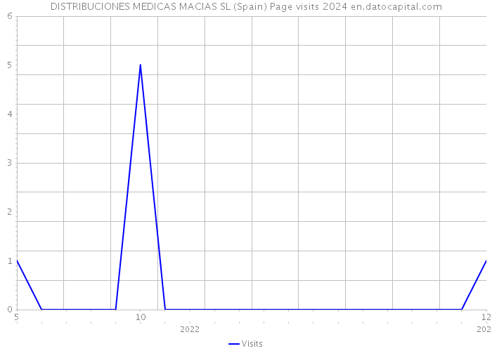DISTRIBUCIONES MEDICAS MACIAS SL (Spain) Page visits 2024 