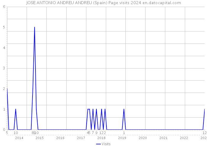 JOSE ANTONIO ANDREU ANDREU (Spain) Page visits 2024 