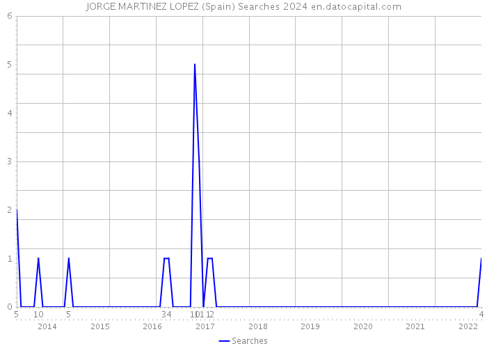 JORGE MARTINEZ LOPEZ (Spain) Searches 2024 