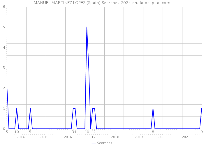 MANUEL MARTINEZ LOPEZ (Spain) Searches 2024 