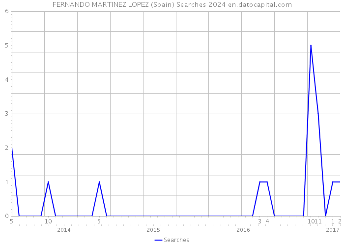 FERNANDO MARTINEZ LOPEZ (Spain) Searches 2024 