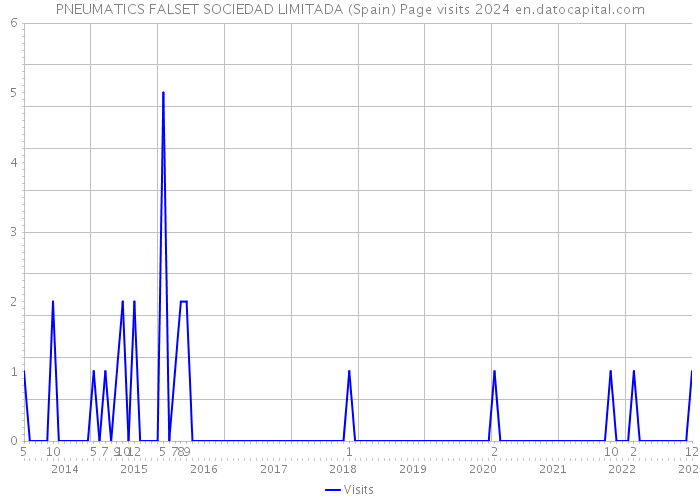 PNEUMATICS FALSET SOCIEDAD LIMITADA (Spain) Page visits 2024 