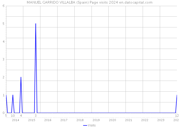 MANUEL GARRIDO VILLALBA (Spain) Page visits 2024 