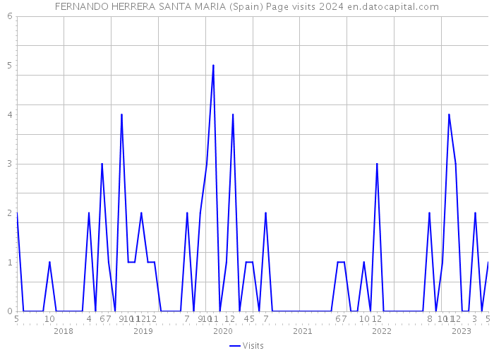 FERNANDO HERRERA SANTA MARIA (Spain) Page visits 2024 
