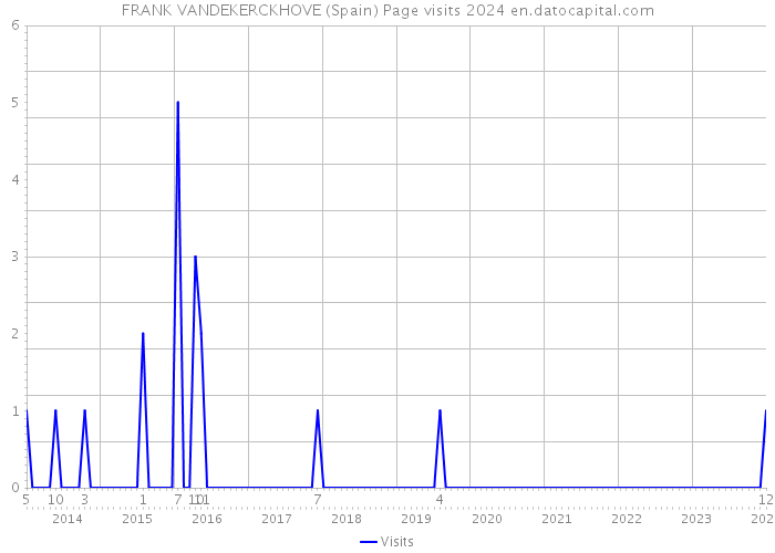 FRANK VANDEKERCKHOVE (Spain) Page visits 2024 