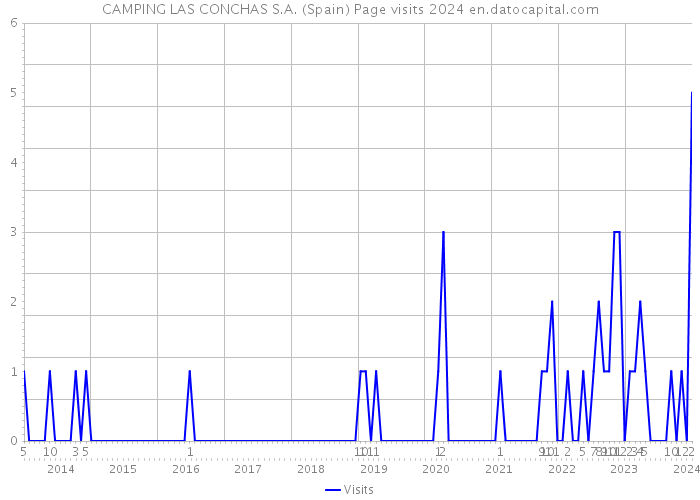 CAMPING LAS CONCHAS S.A. (Spain) Page visits 2024 