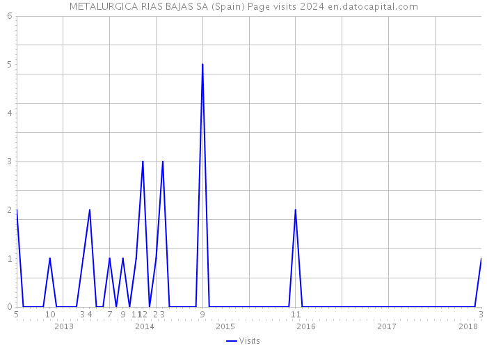 METALURGICA RIAS BAJAS SA (Spain) Page visits 2024 