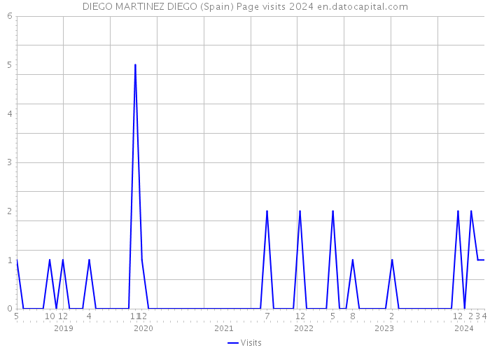DIEGO MARTINEZ DIEGO (Spain) Page visits 2024 