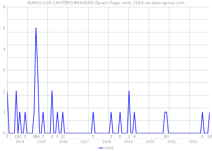 MARIO LUIS CANTERO BRANDES (Spain) Page visits 2024 