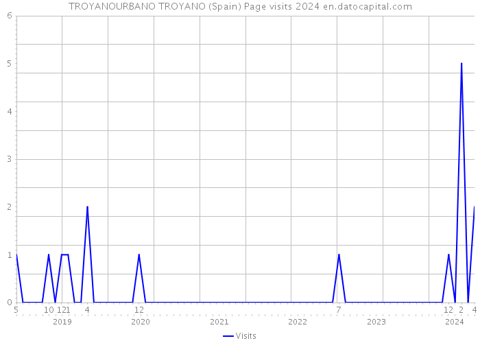 TROYANOURBANO TROYANO (Spain) Page visits 2024 