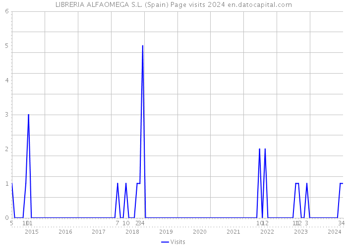 LIBRERIA ALFAOMEGA S.L. (Spain) Page visits 2024 