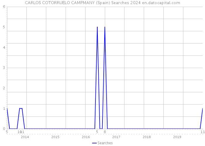 CARLOS COTORRUELO CAMPMANY (Spain) Searches 2024 
