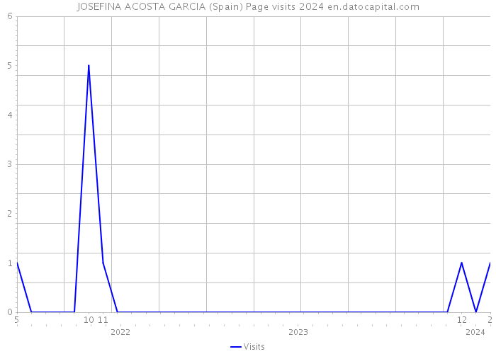 JOSEFINA ACOSTA GARCIA (Spain) Page visits 2024 