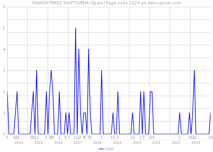 RAMON PEREZ SANTOVENA (Spain) Page visits 2024 