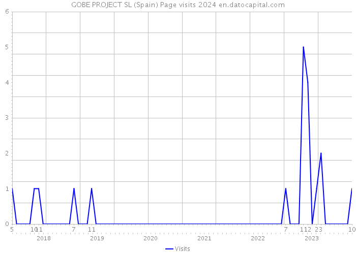 GOBE PROJECT SL (Spain) Page visits 2024 