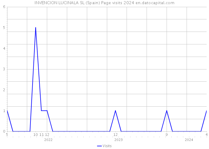 INVENCION LUCINALA SL (Spain) Page visits 2024 