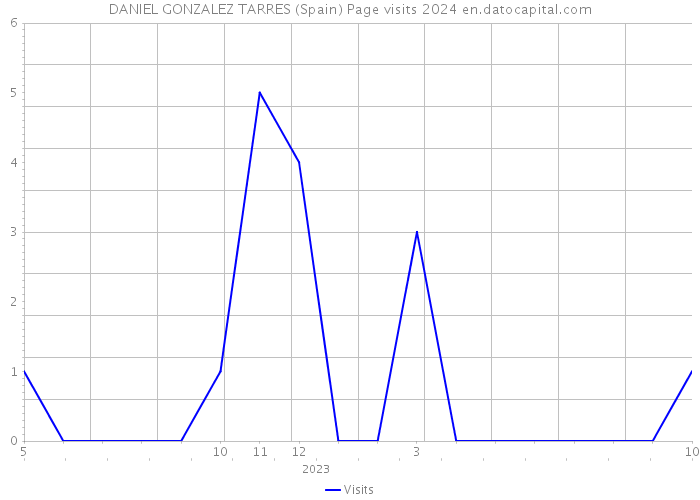 DANIEL GONZALEZ TARRES (Spain) Page visits 2024 